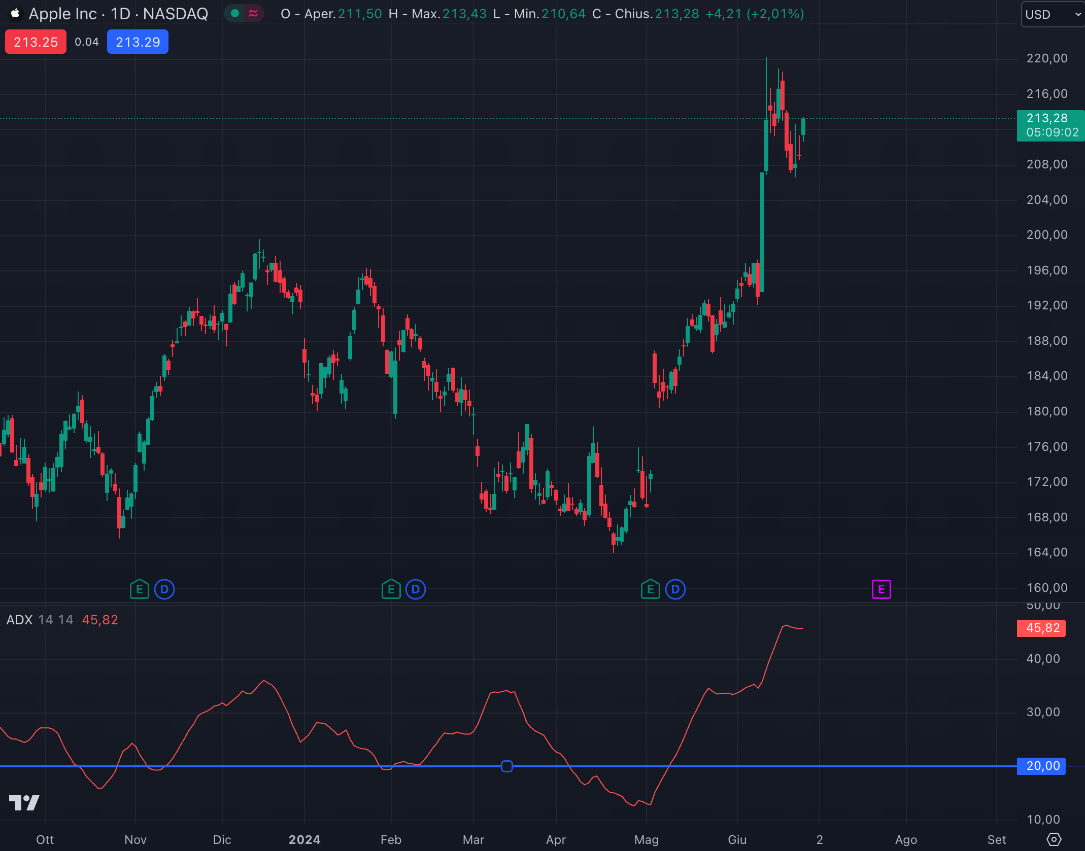 ADX indicator