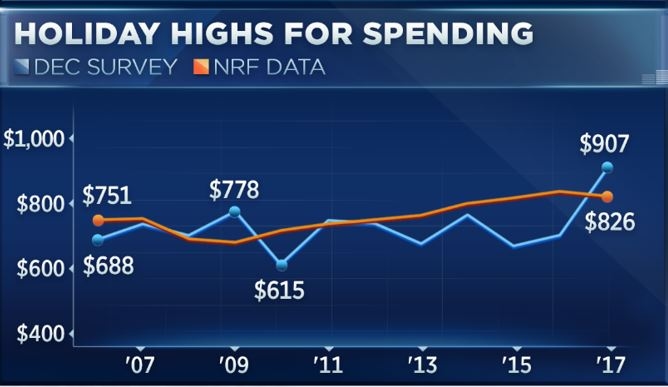Record spending numbers