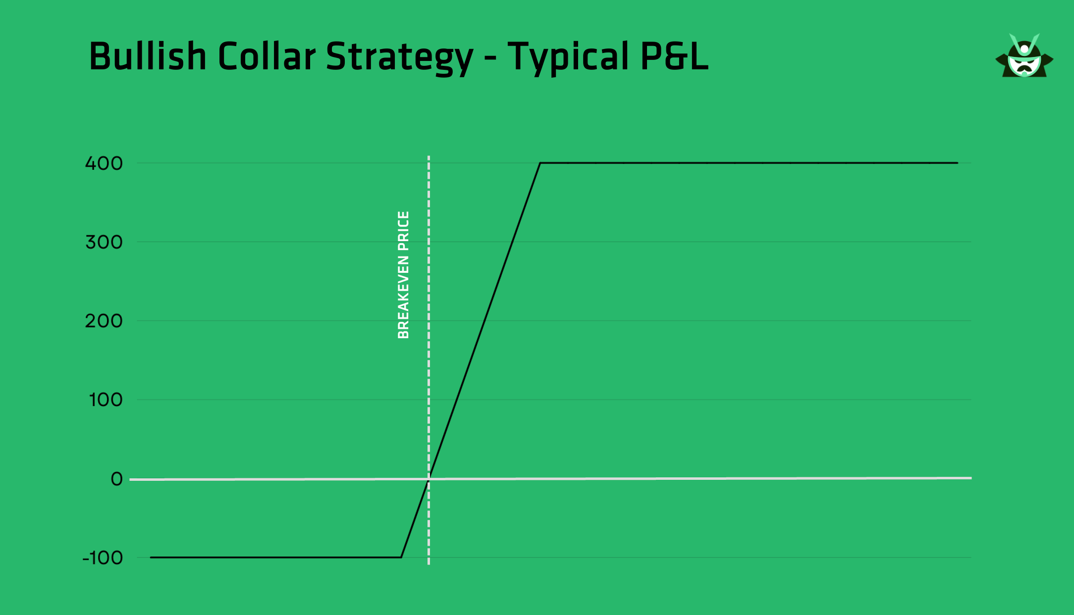 bullish collar