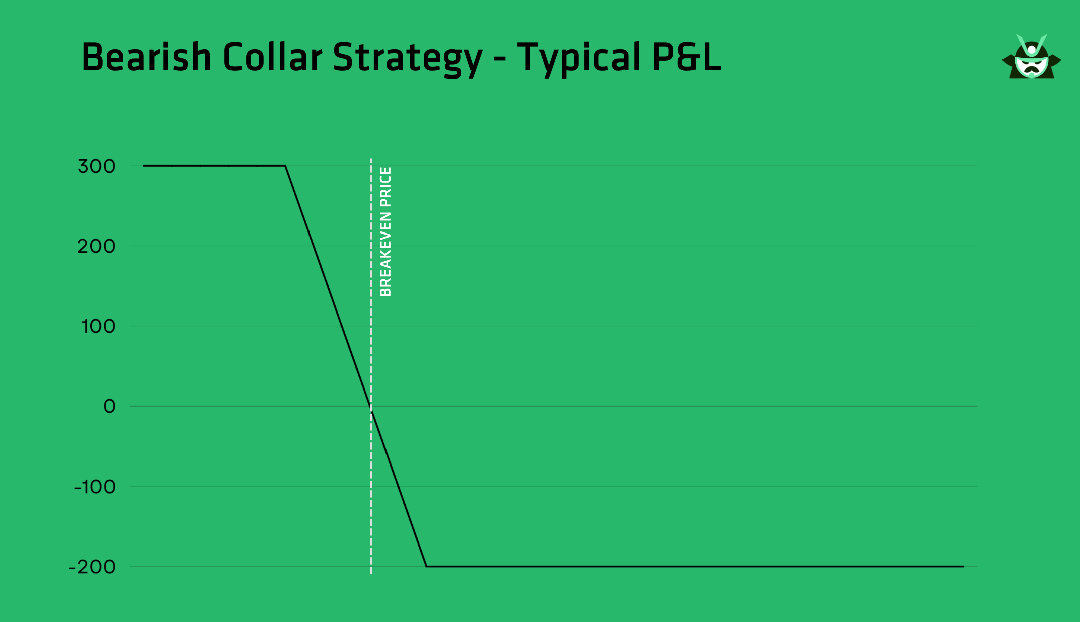 bearish collar