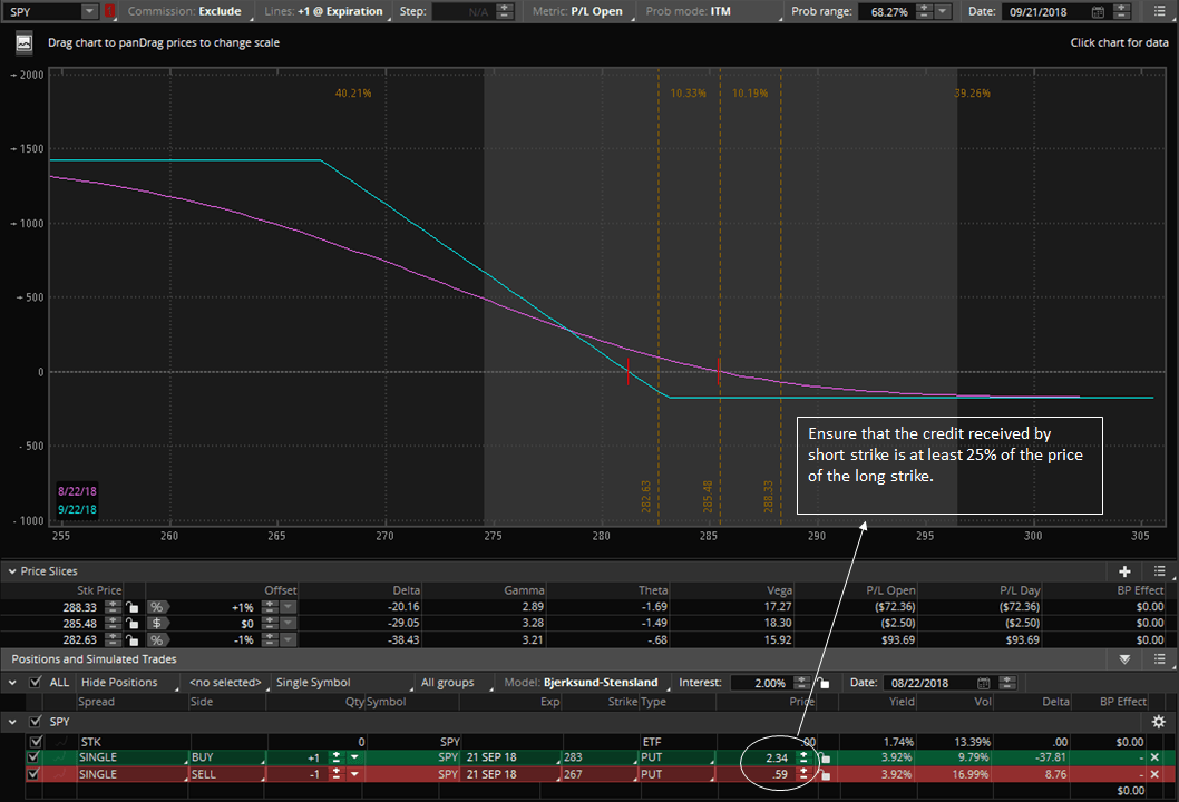 25% rule on the Long Vertical Spread