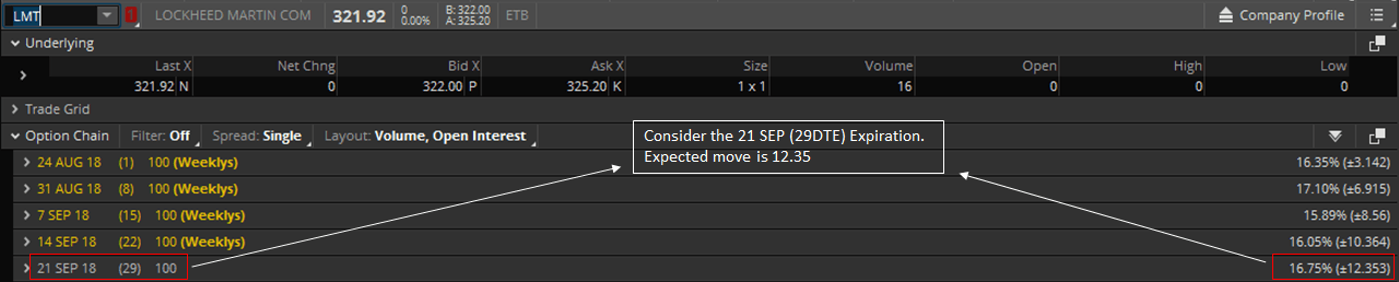 LMT expected move