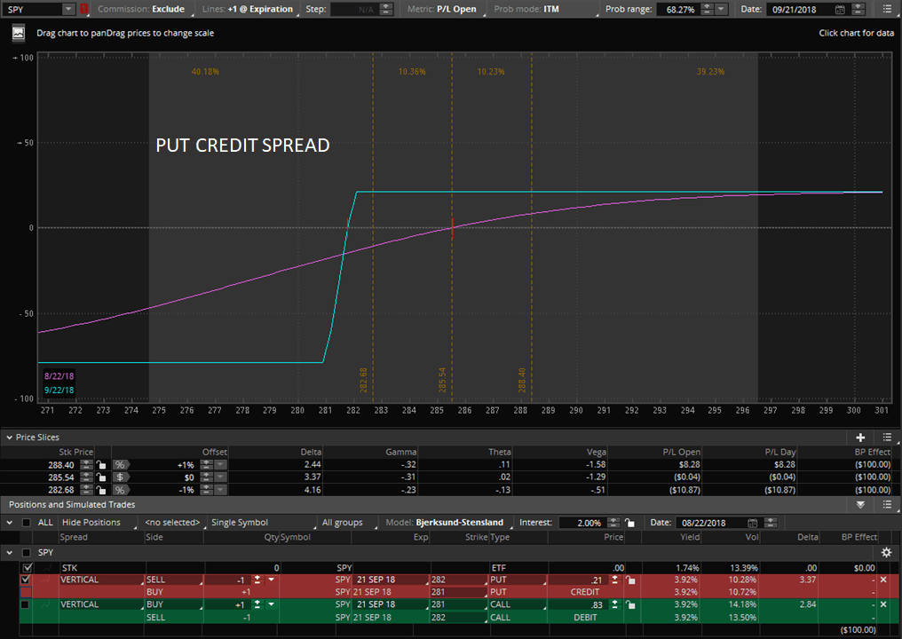 put credit spread