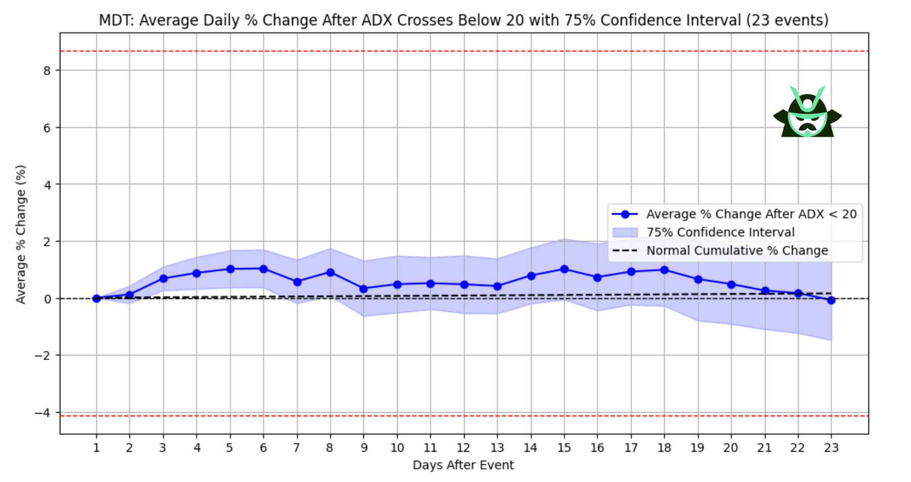 MDT average analysis
