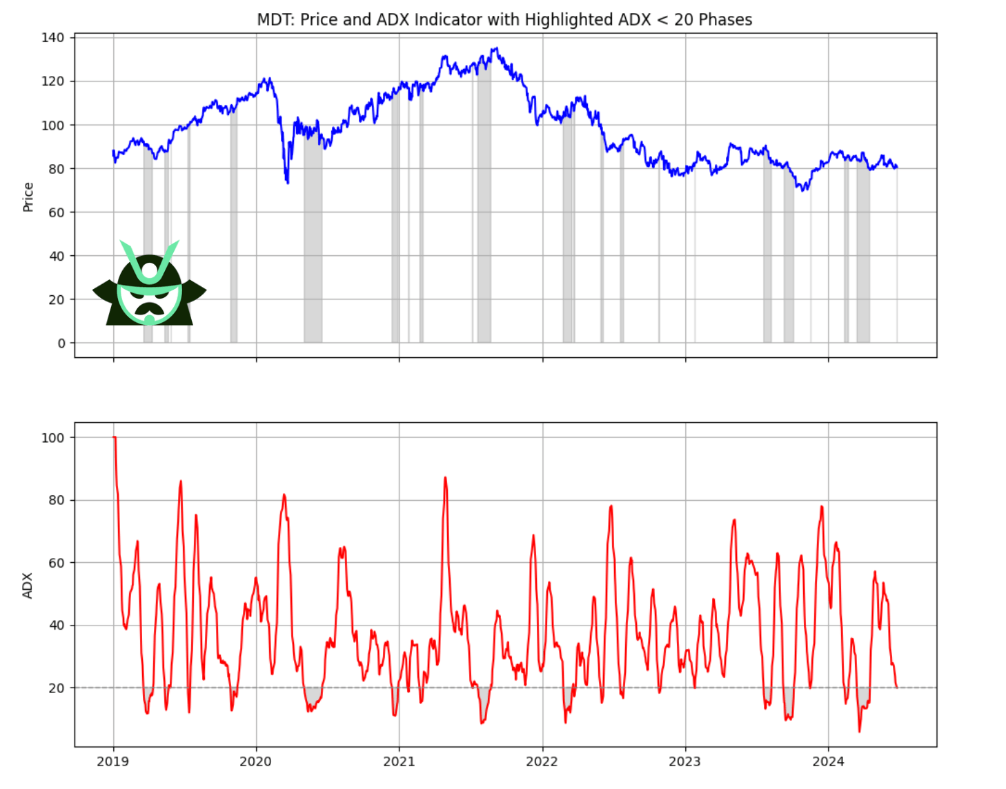 mdt price and adx