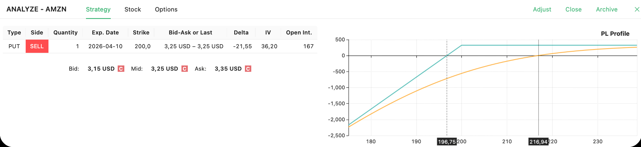 AMZN naked put