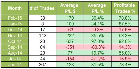 Results of trading with ATR vs BE point