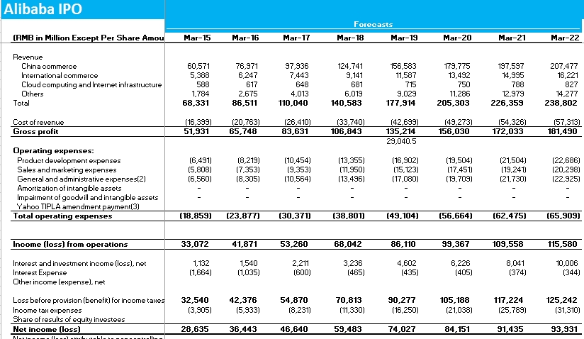 alibaba DCF step 1