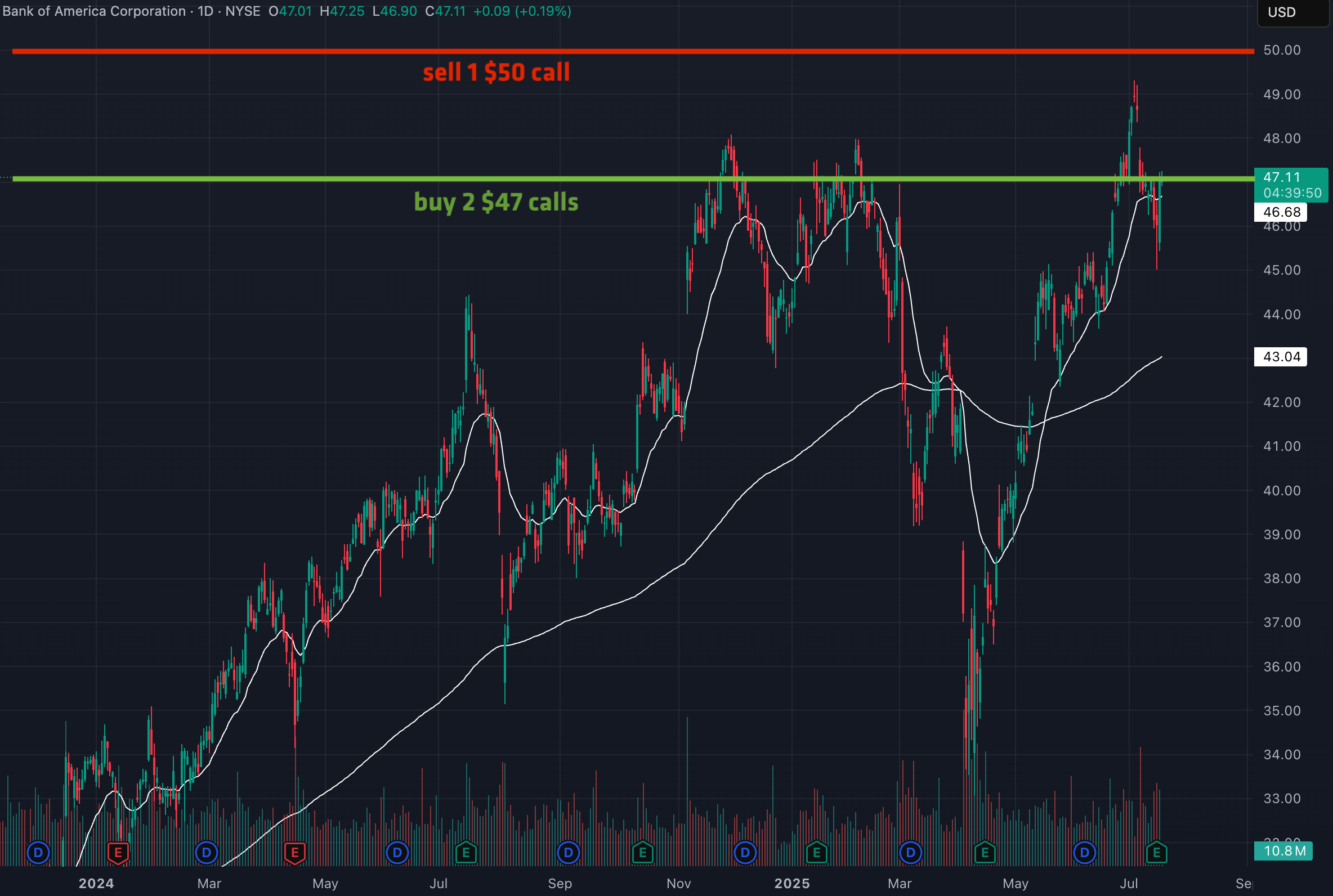 BAC price chart