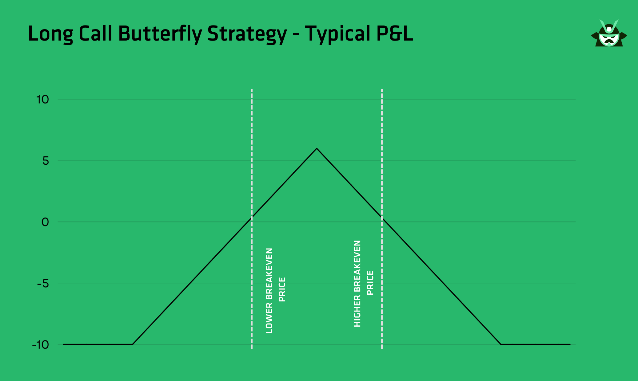 butterfly strategy