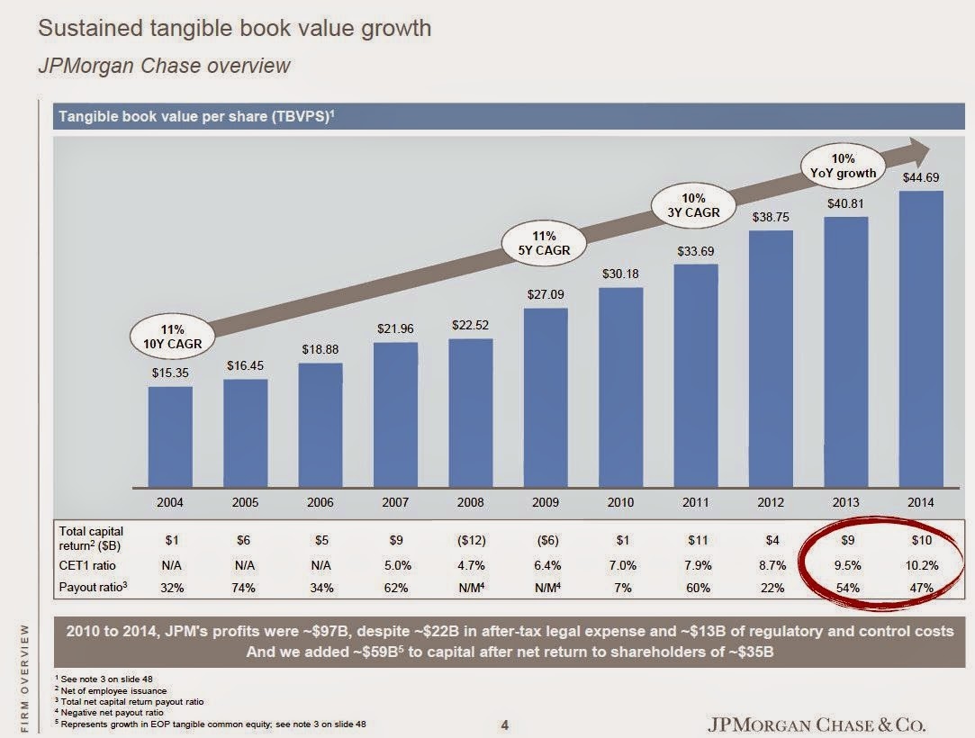 $JPM Book Value Per Share growth