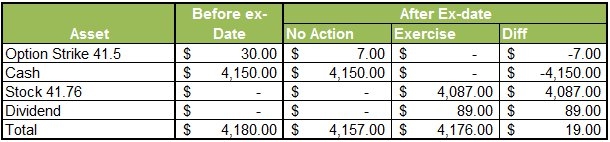 Early Option Exercise - Example 1