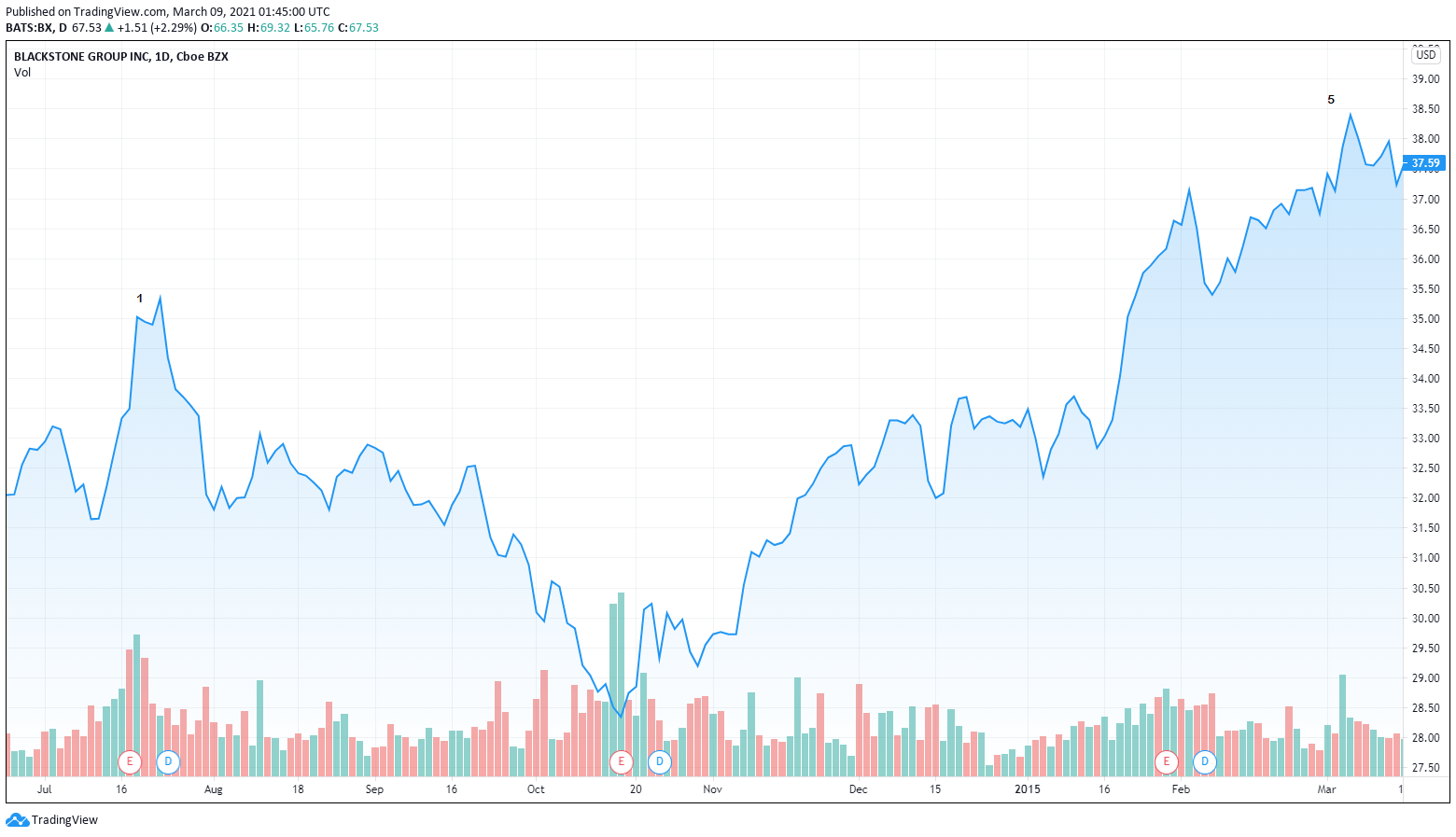 BX - Stock Chart