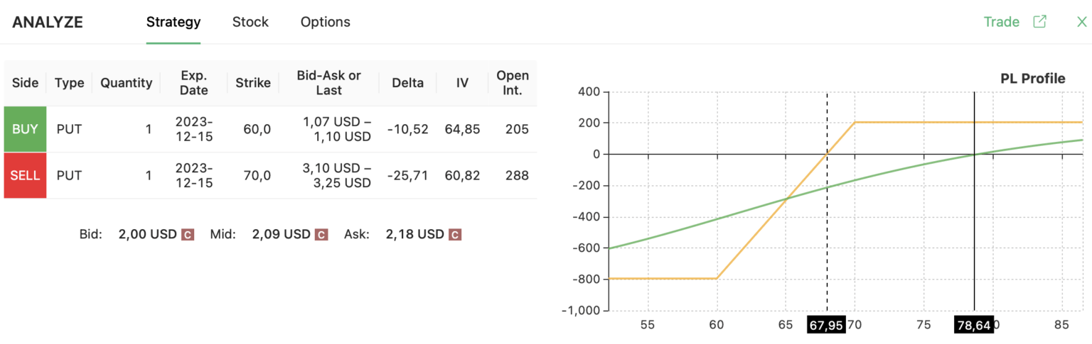 bull put spread MRNA strategy