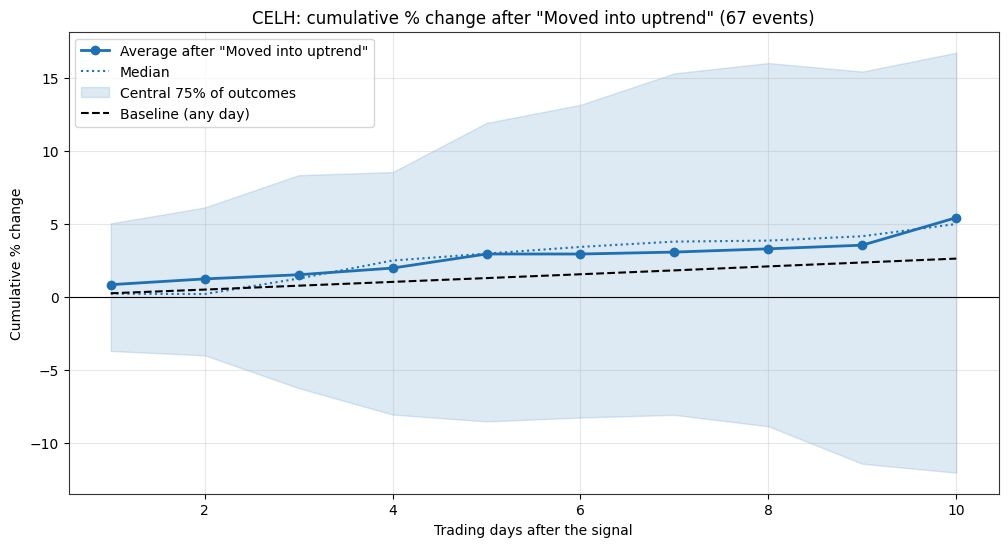 CELH moved into uptrend analysis
