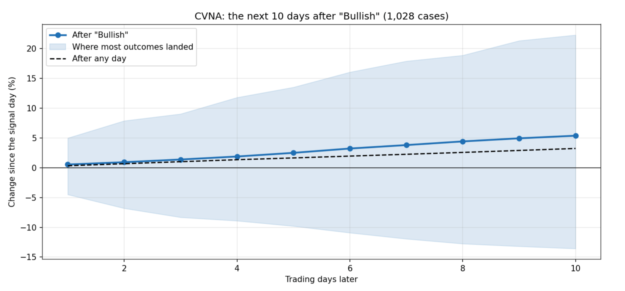 CVNA stats