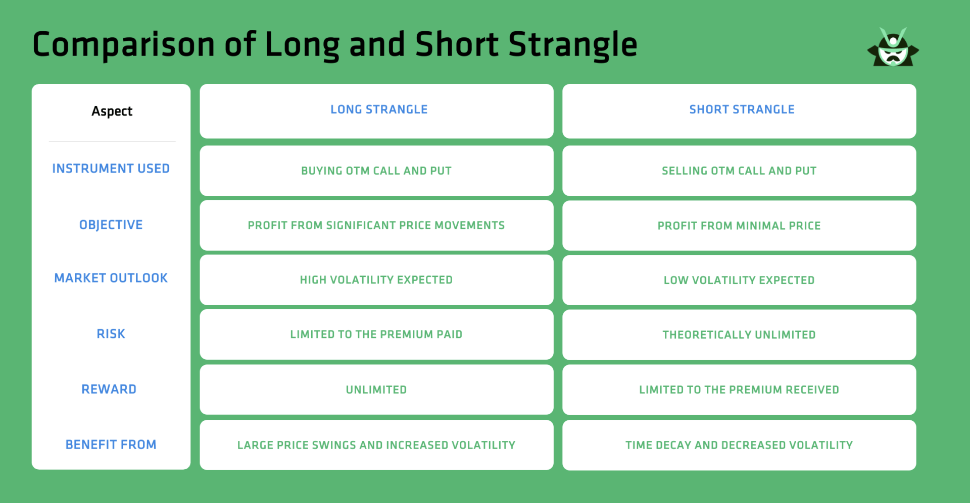 Comparison of Long and Short Strangle