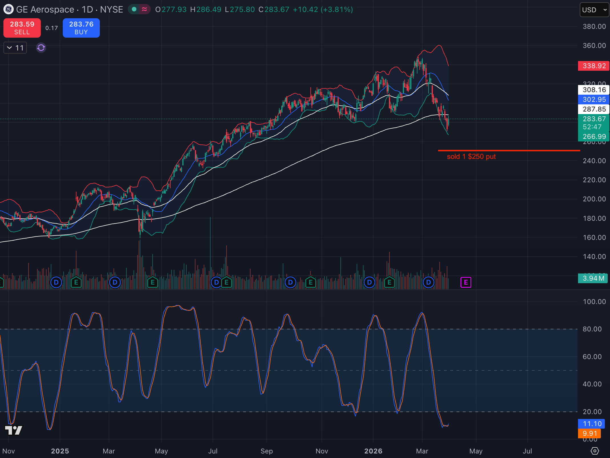 GE price chart