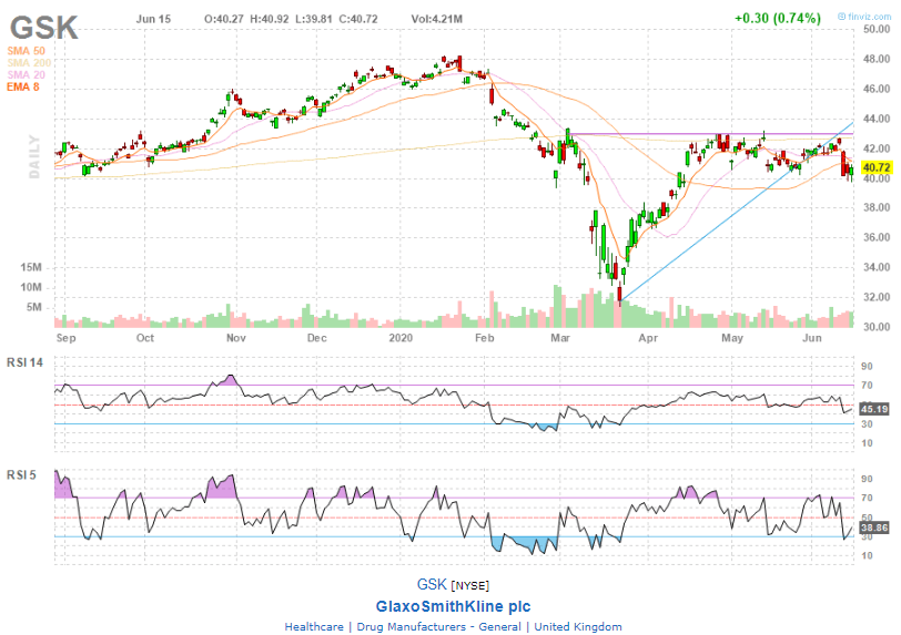 GSK Daily Chart