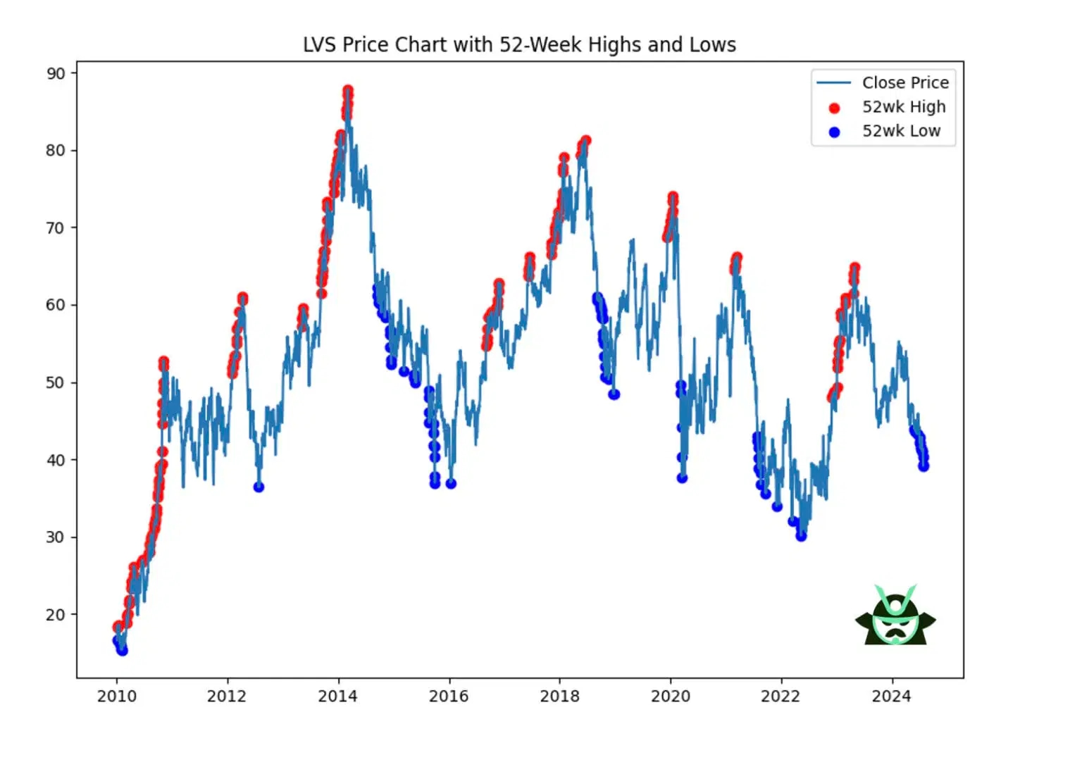 LVS new low