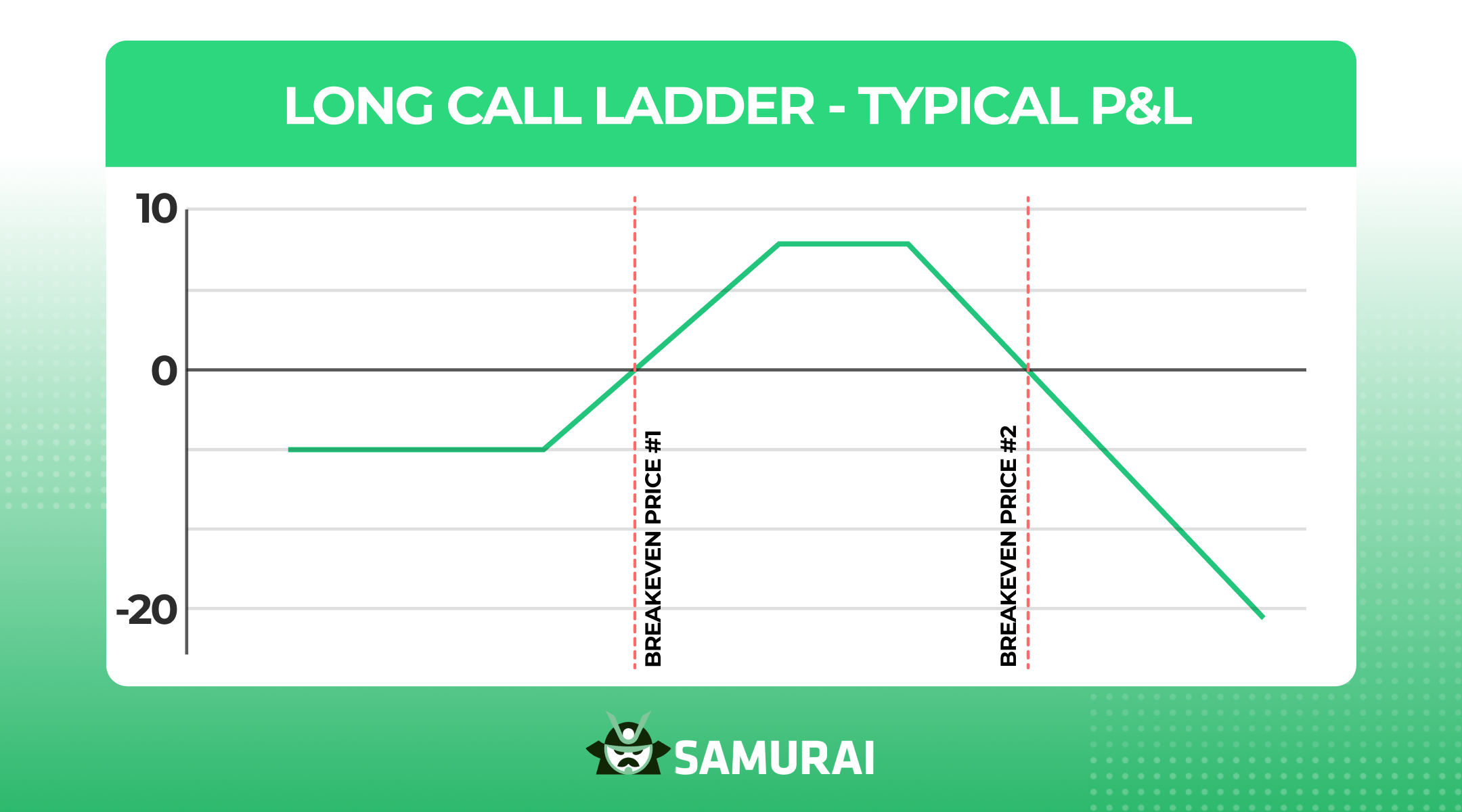 long call ladder