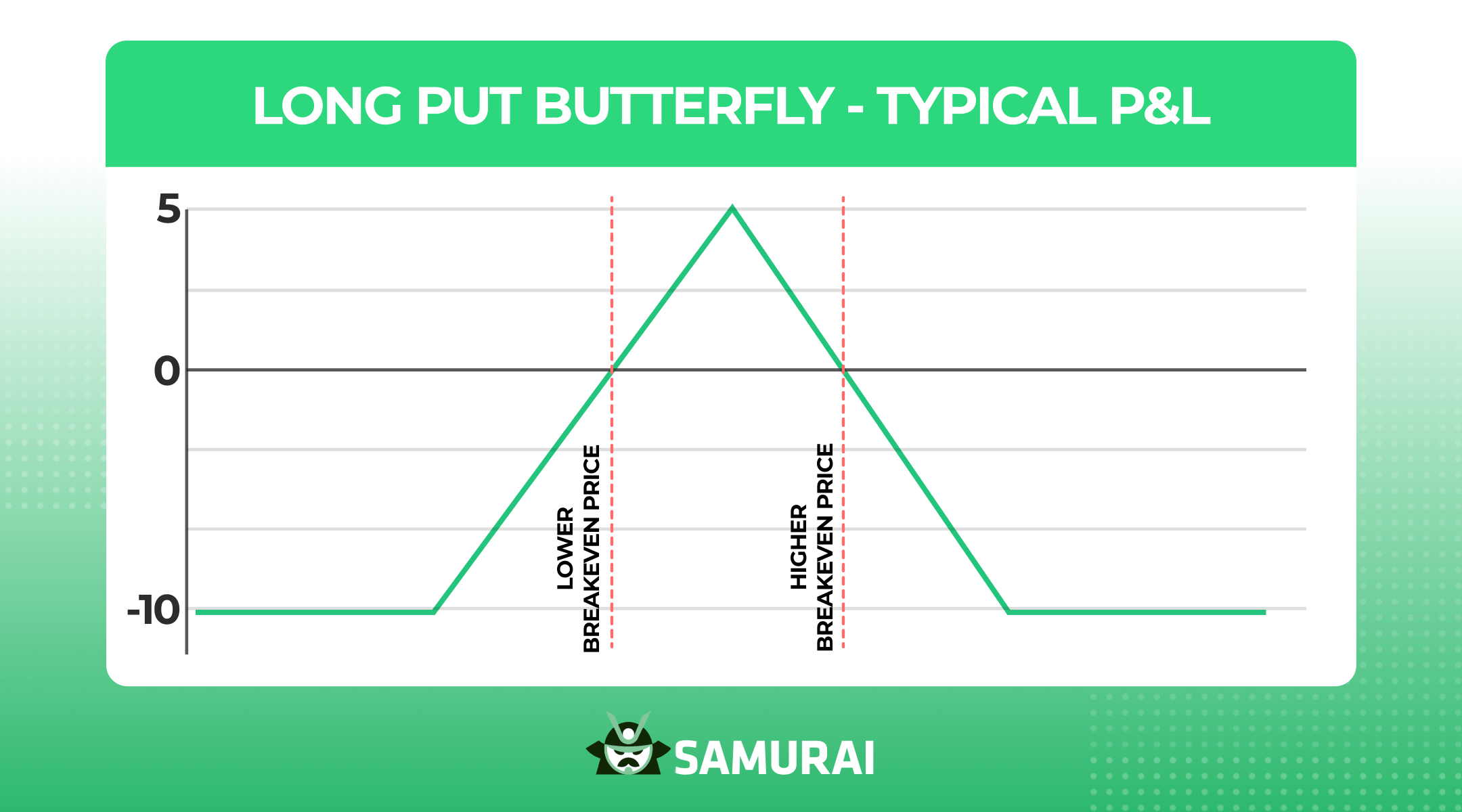 long put butterfly