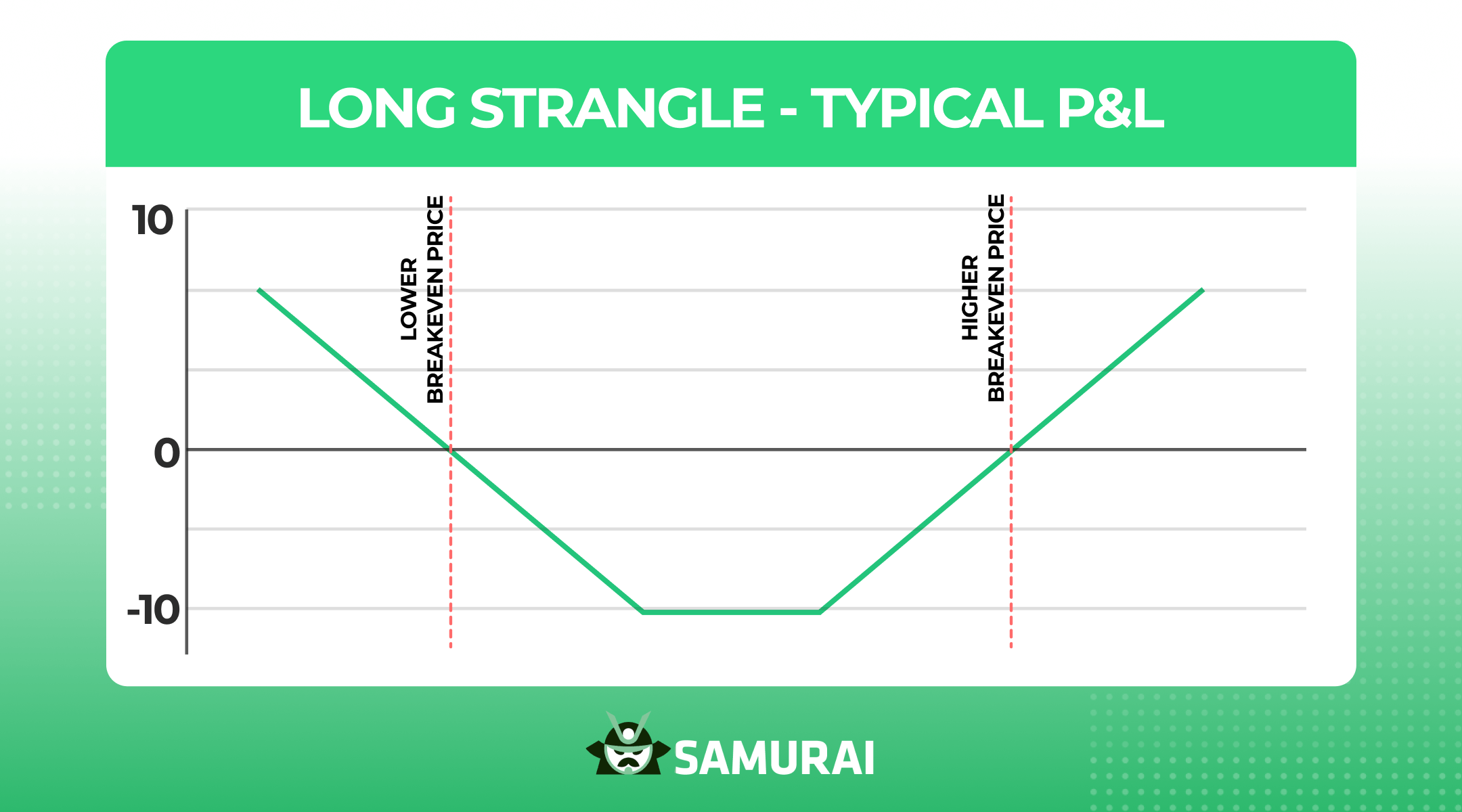 long strangle