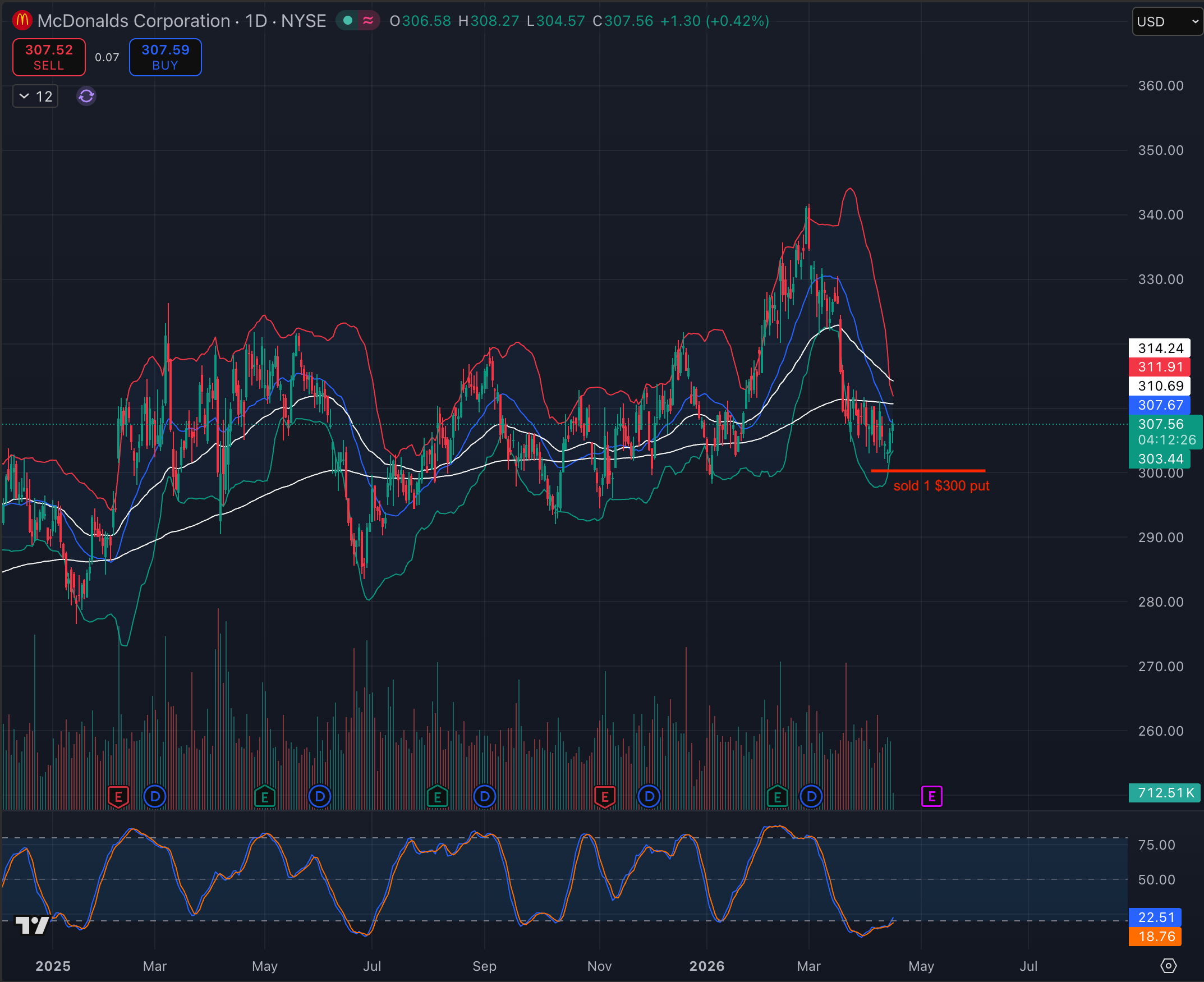 MCD short put chart