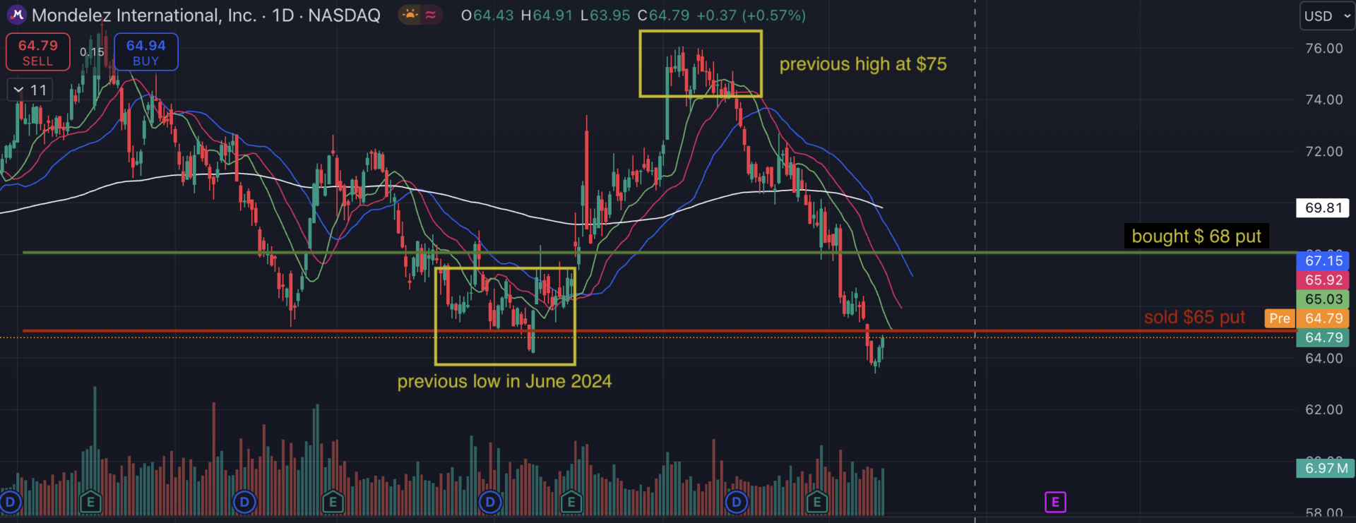 MDLZ STOCK