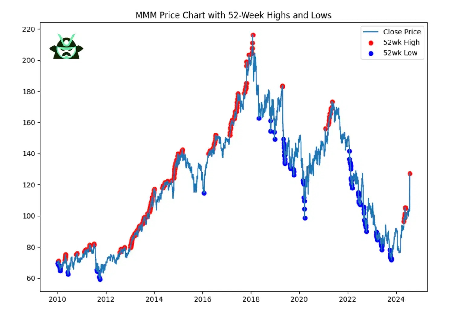 mmm new high