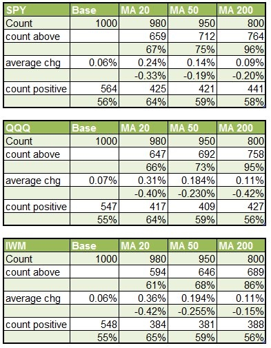 Moving Average edge