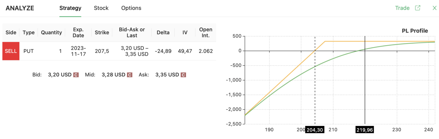 naked put TSLA strategy
