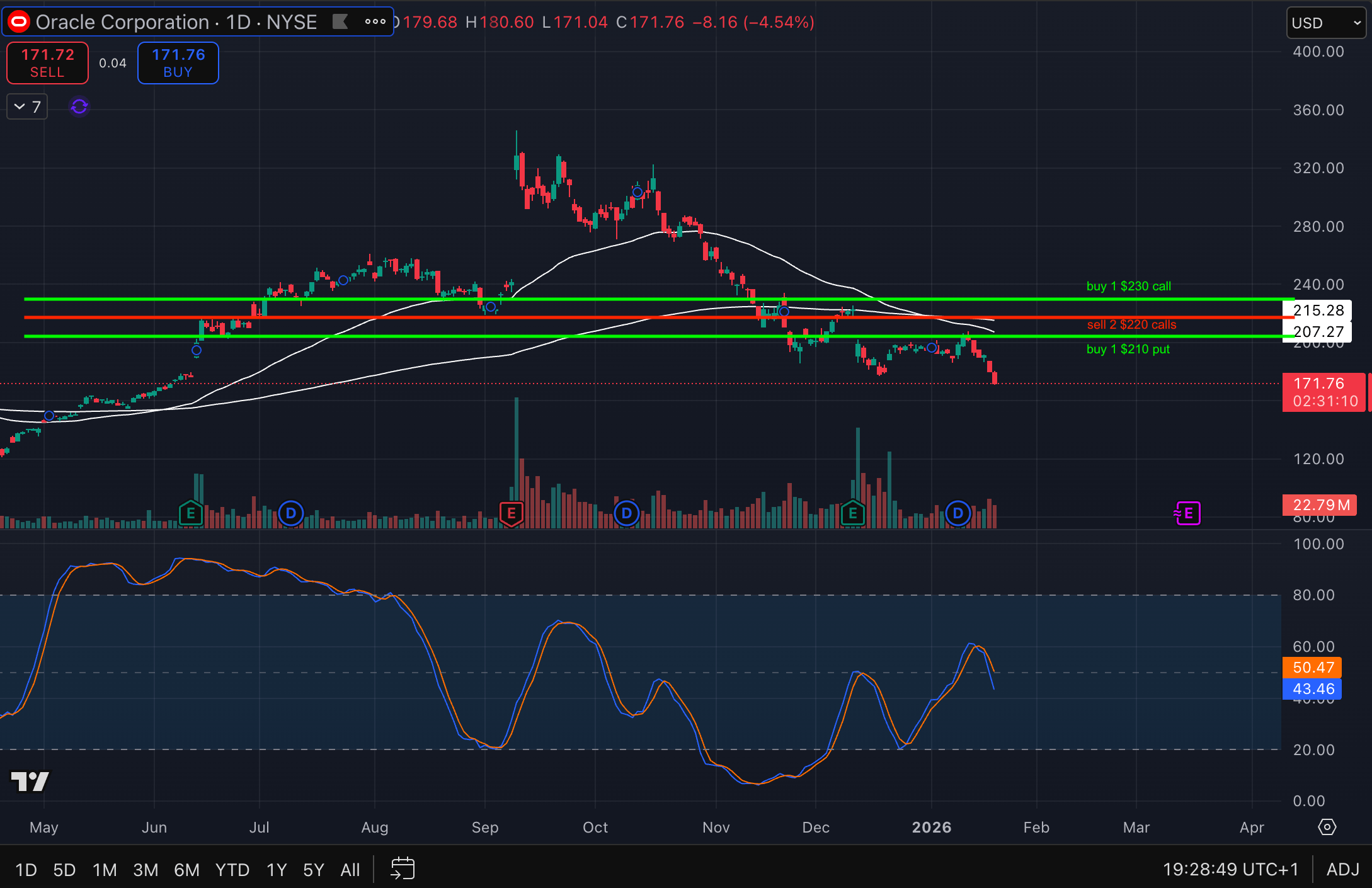ORCL PRICE CHART