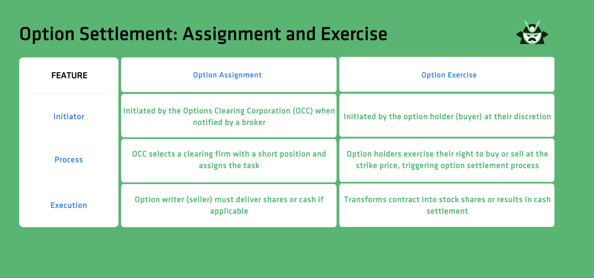 Option Settlement - Assignment and Exercise