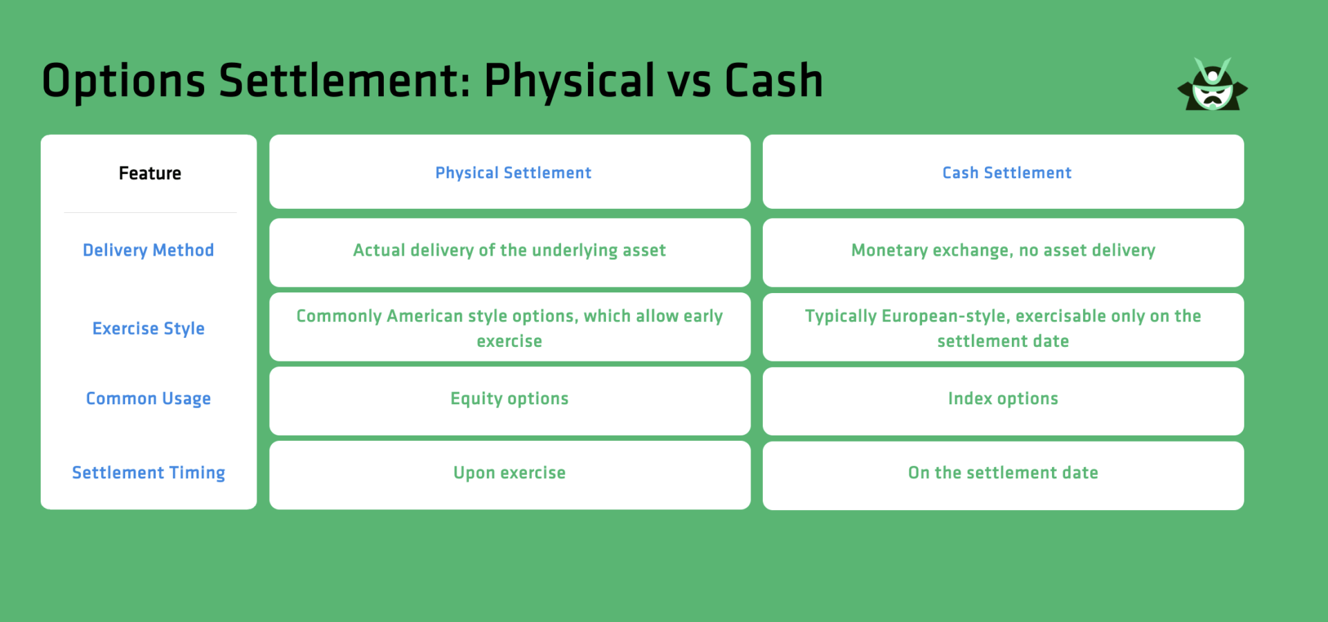 Options Settlement - Physical vs Cash