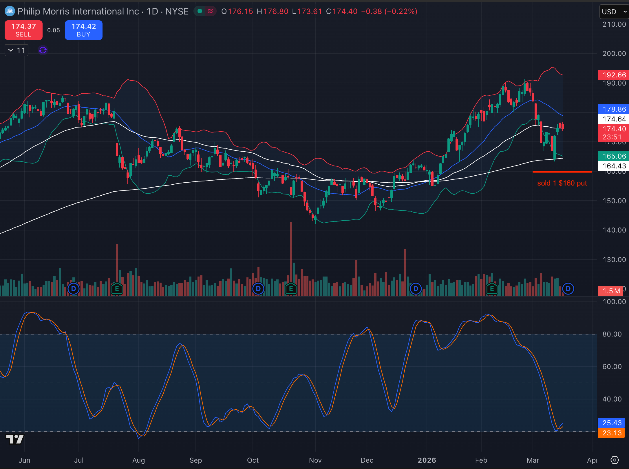 PM price chart