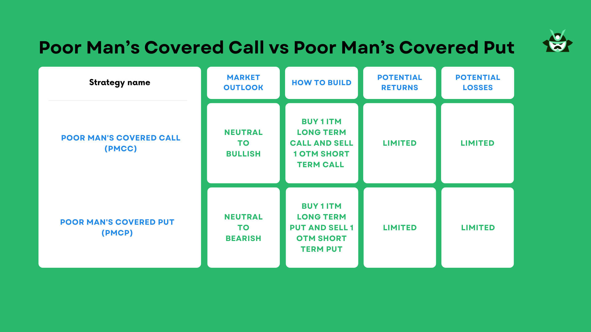 Poor Man’s Covered Call vs Poor Man’s Covered Put