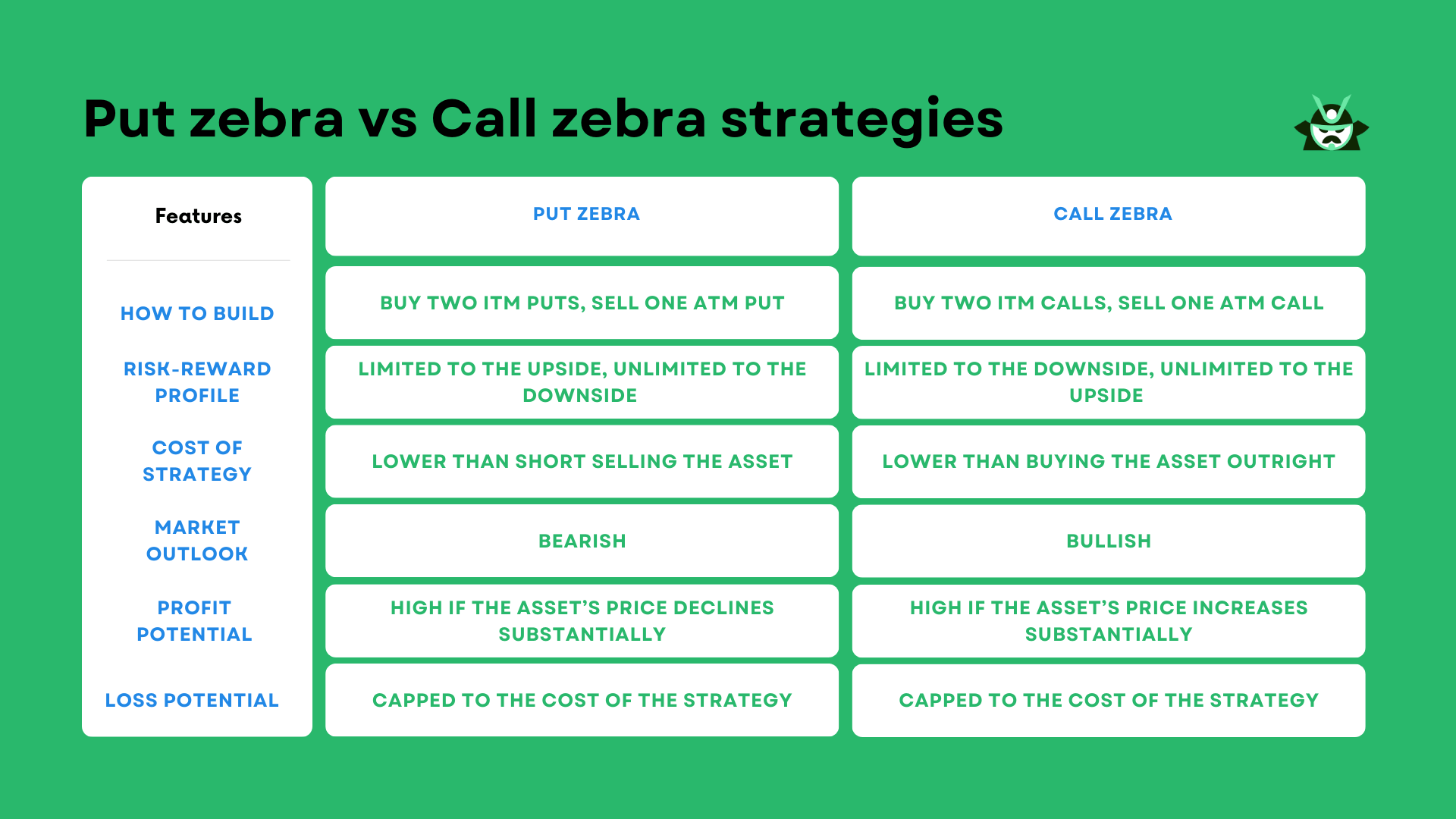 Put zebra vs Call zebra strategies