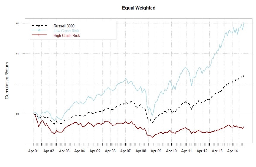 Russell3000 return with low crush risk vs high crush risk
