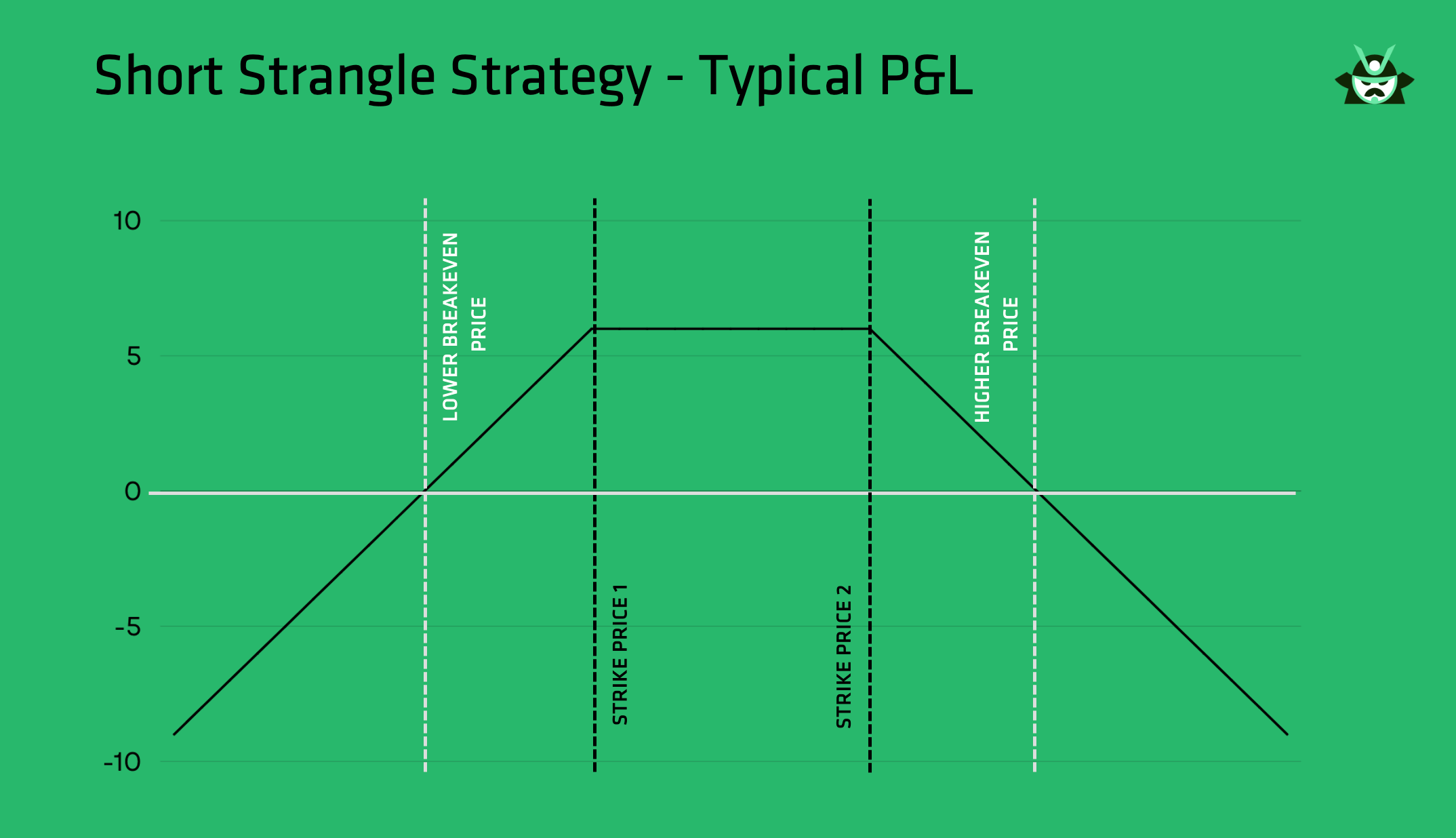 short strangle