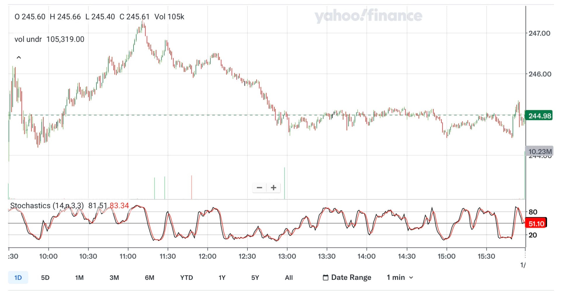 stochastic indicator