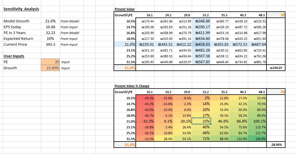sensitivity analysis