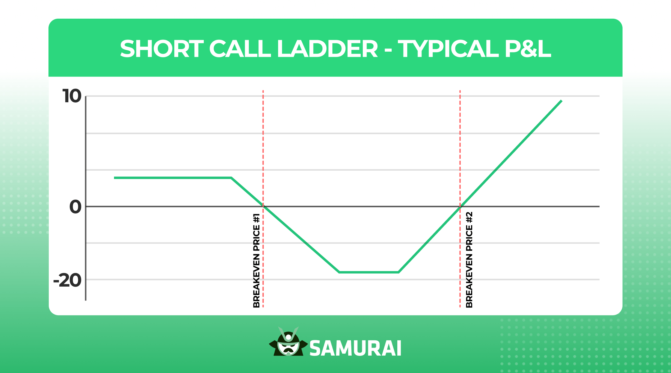 Short Call Ladder