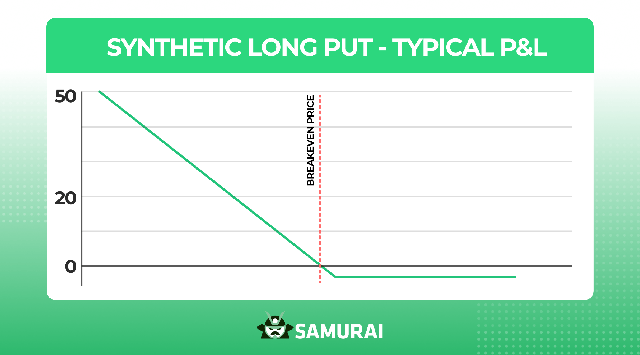 Synthetic Long Put