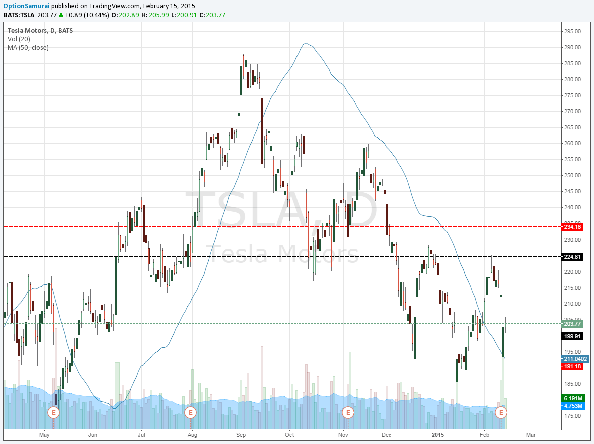 TSLA earning trade
