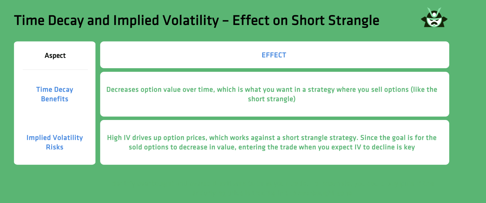 Time Decay and Implied Volatility – Effect on Short Strangle