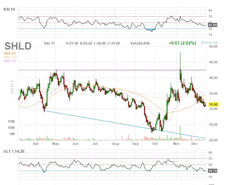 $SHLD Chart