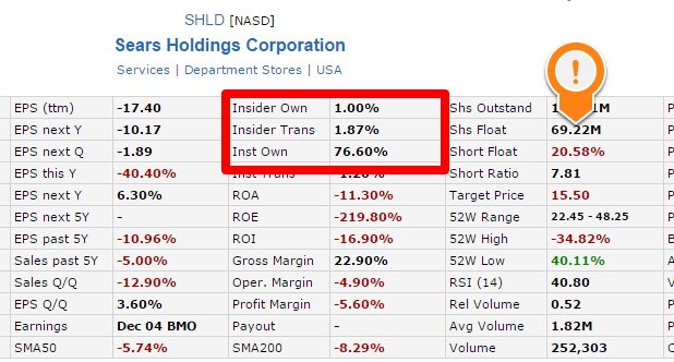 Committed longs VS Short sellers in SHLD