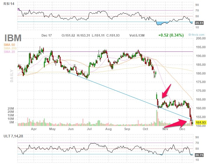 IBM Chart 2