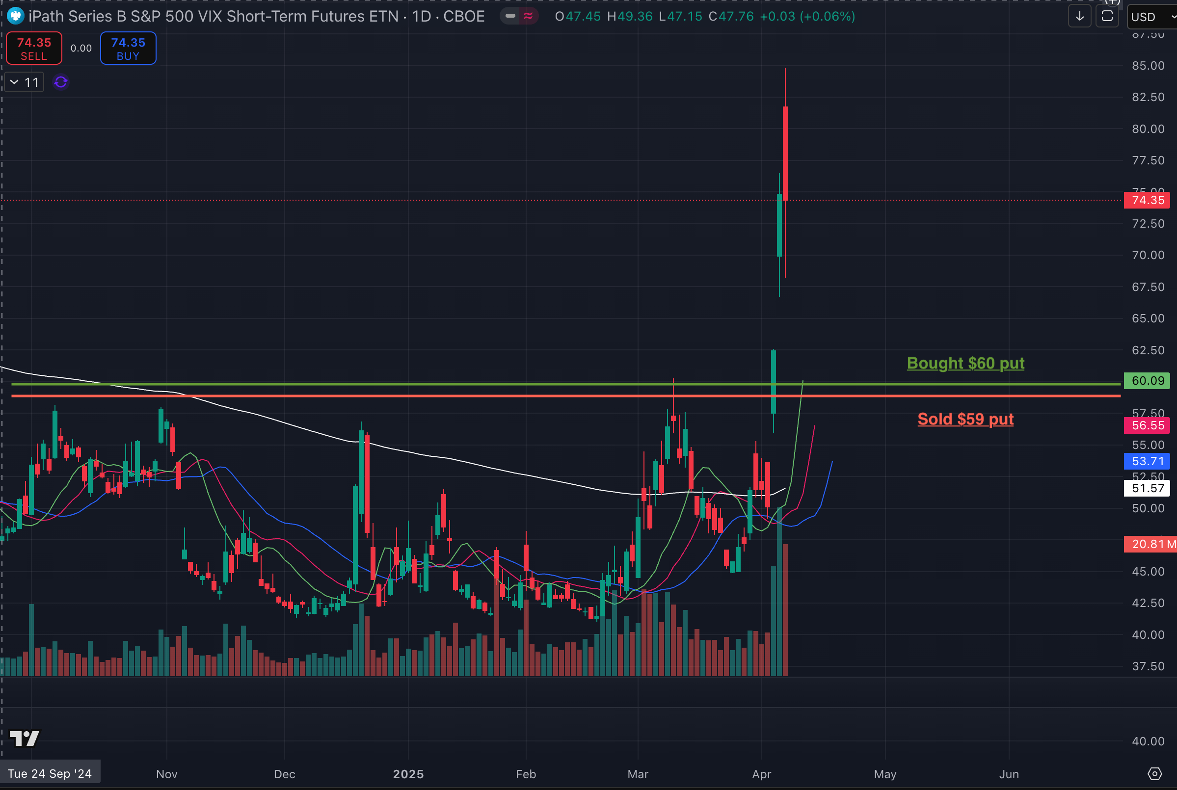 VXX price